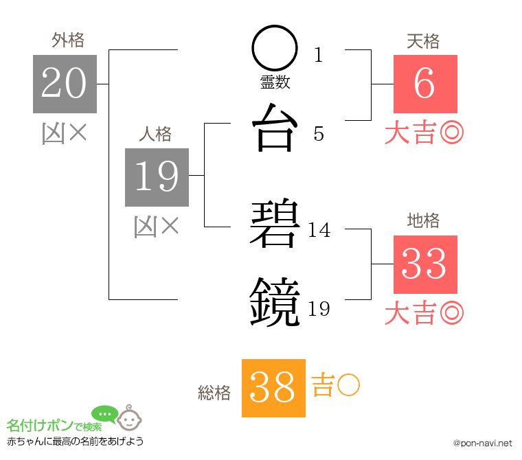 台 碧鏡さんの姓名判断結果