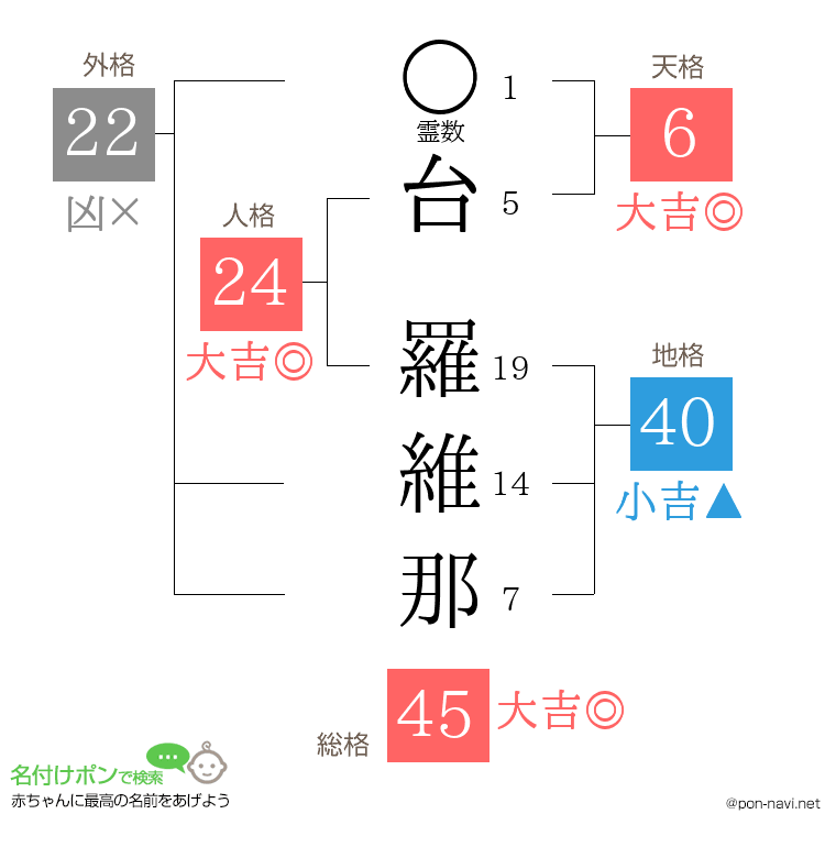 台 羅維那さんの姓名判断結果