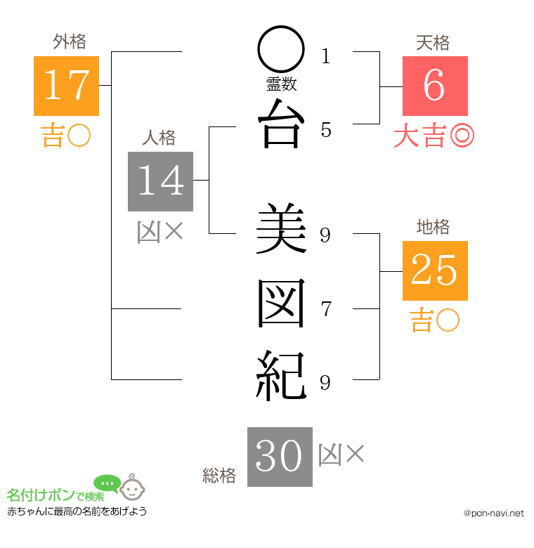 台 美図紀さんの姓名判断結果