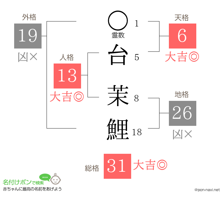 台 茉鯉さんの姓名判断結果