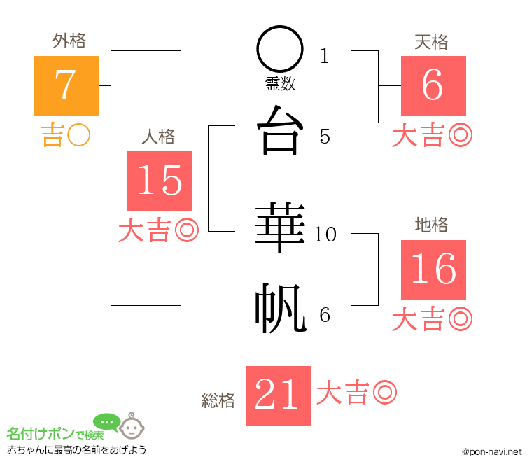 台 華帆さんの姓名判断結果