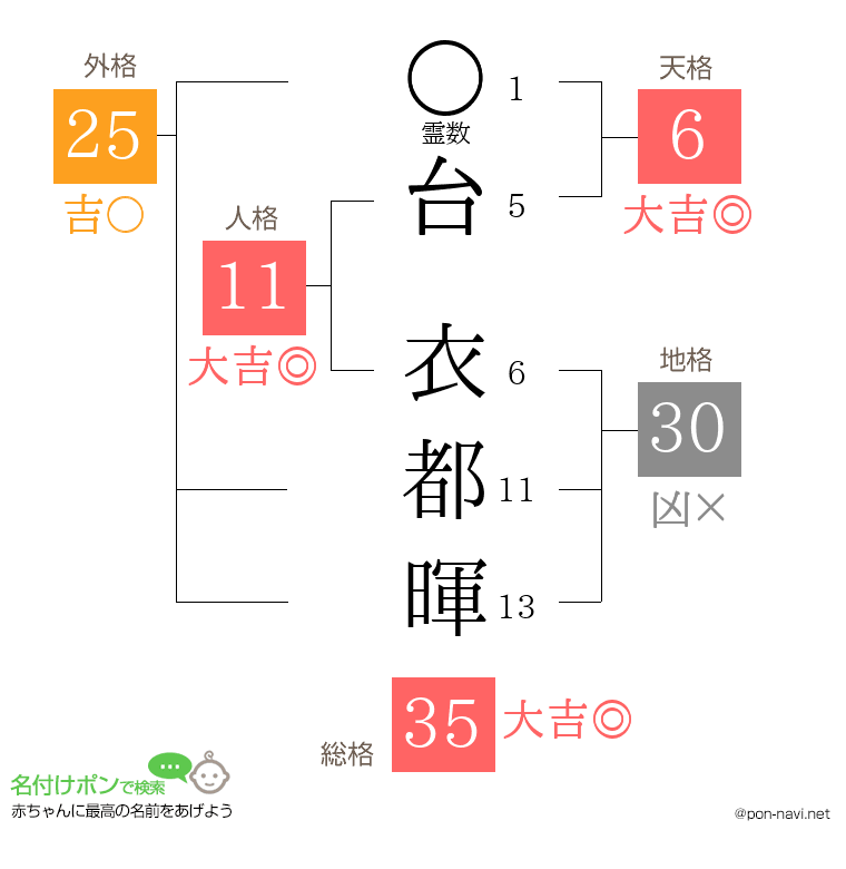 台 衣都暉さんの姓名判断結果