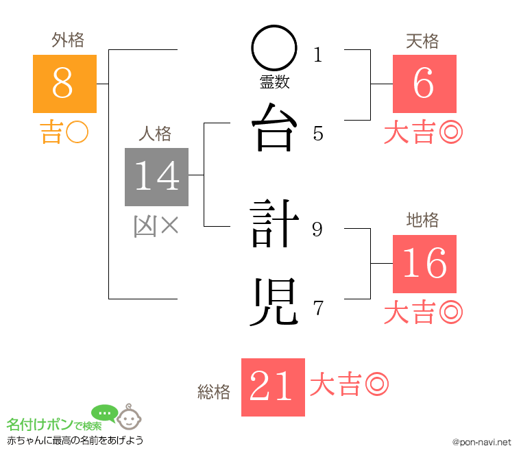 台 計児さんの姓名判断結果