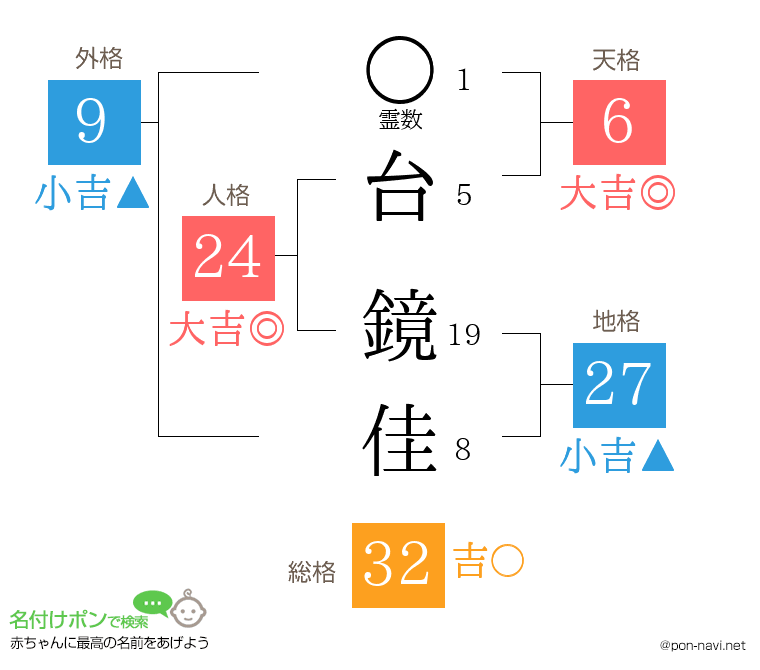 台 鏡佳さんの姓名判断結果