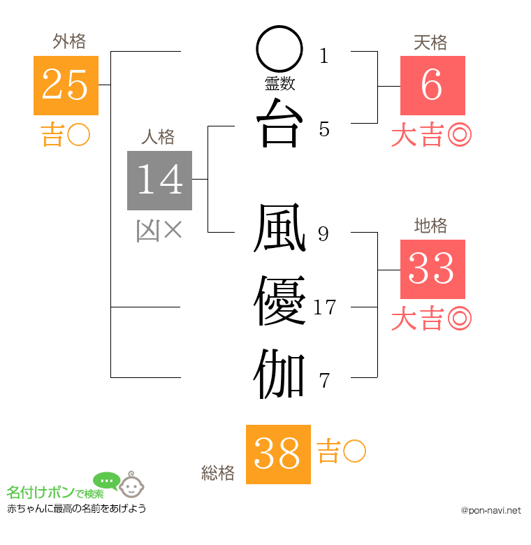 台 風優伽さんの姓名判断結果