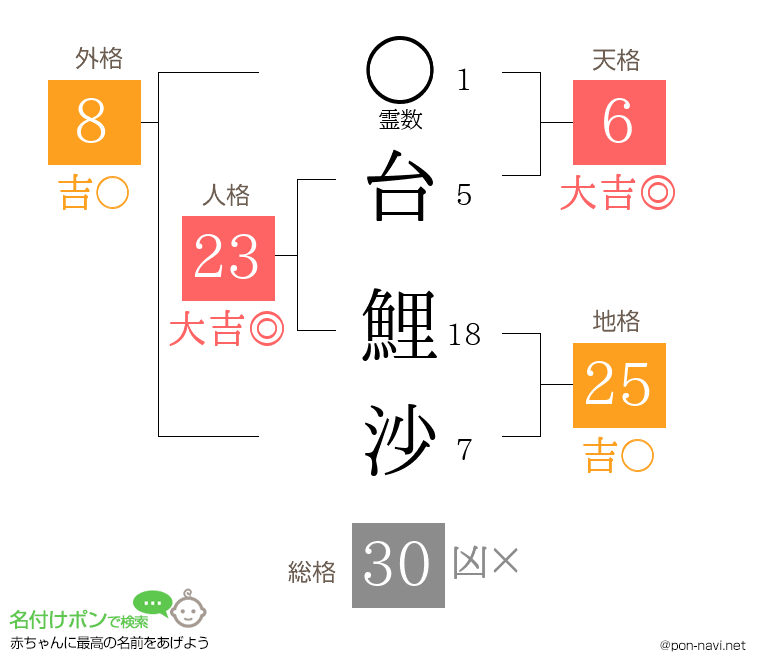 台 鯉沙さんの姓名判断結果