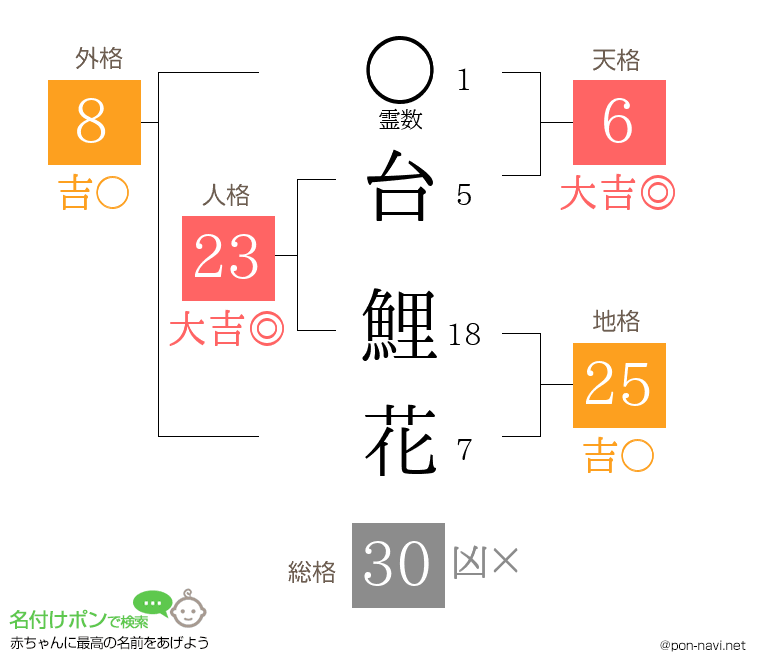 台 鯉花さんの姓名判断結果