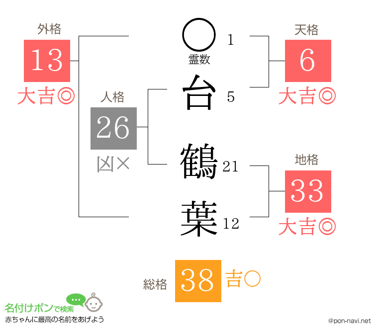 台 鶴葉さんの姓名判断結果