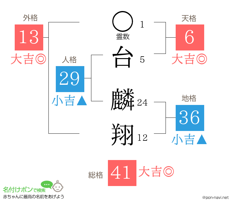 台 麟翔さんの姓名判断結果