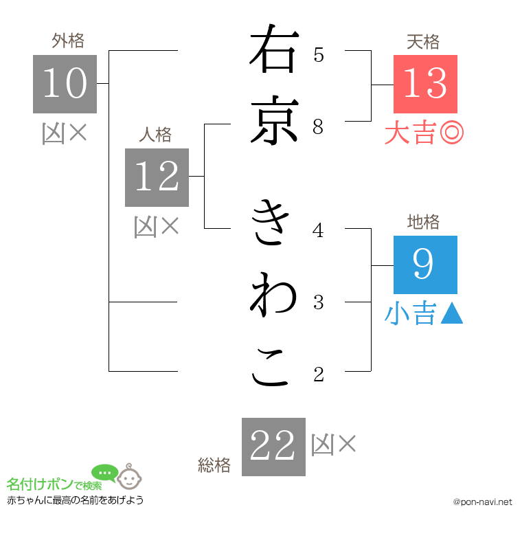 右京 きわこさんの姓名判断結果