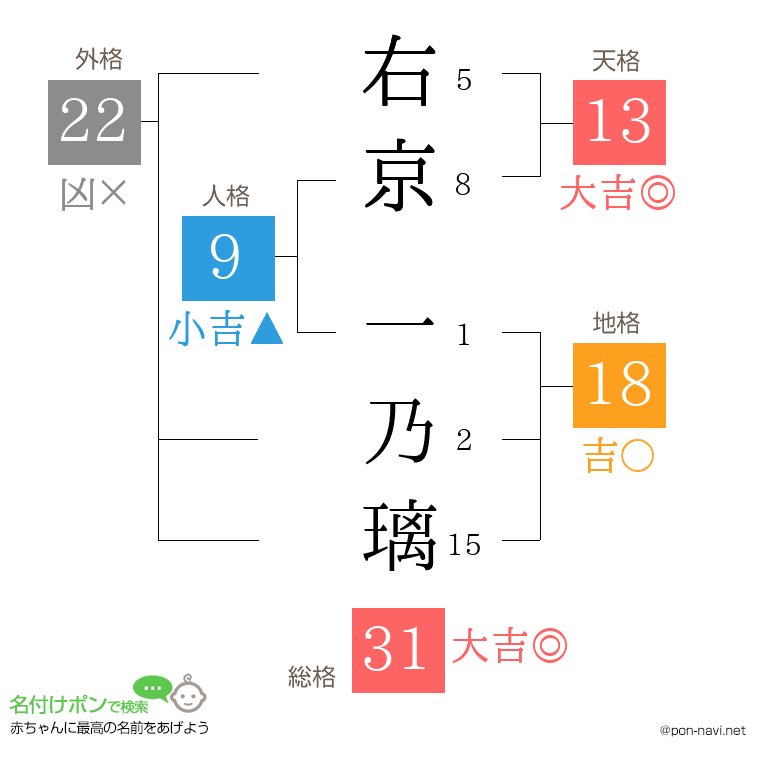 右京 一乃璃さんの姓名判断結果