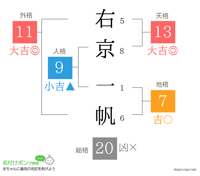 右京 一帆さんの姓名判断結果