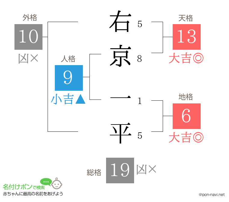 右京 一平さんの姓名判断結果