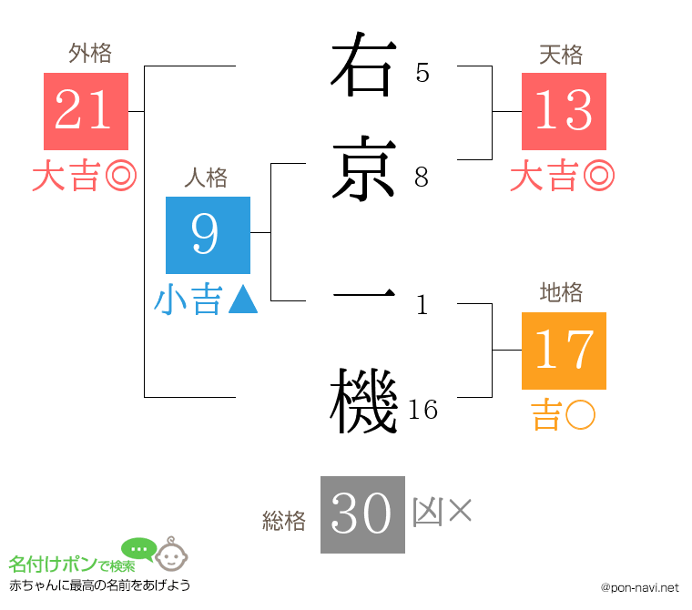 右京 一機さんの姓名判断結果