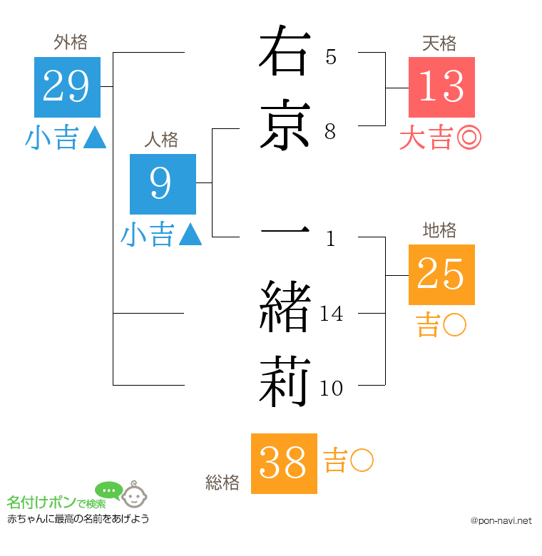右京 一緒莉さんの姓名判断結果