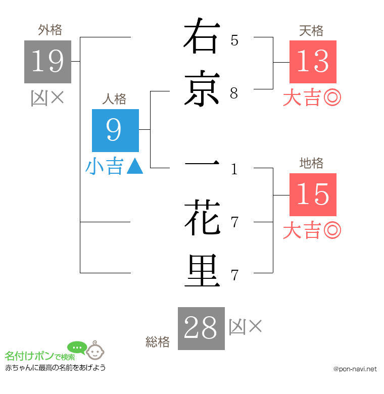右京 一花里さんの姓名判断結果