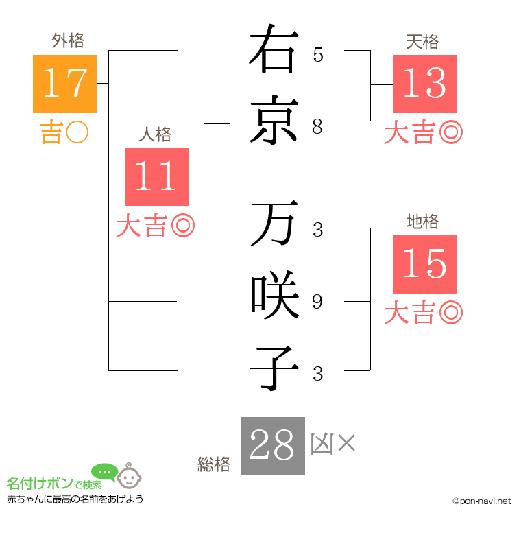 右京 万咲子さんの姓名判断結果