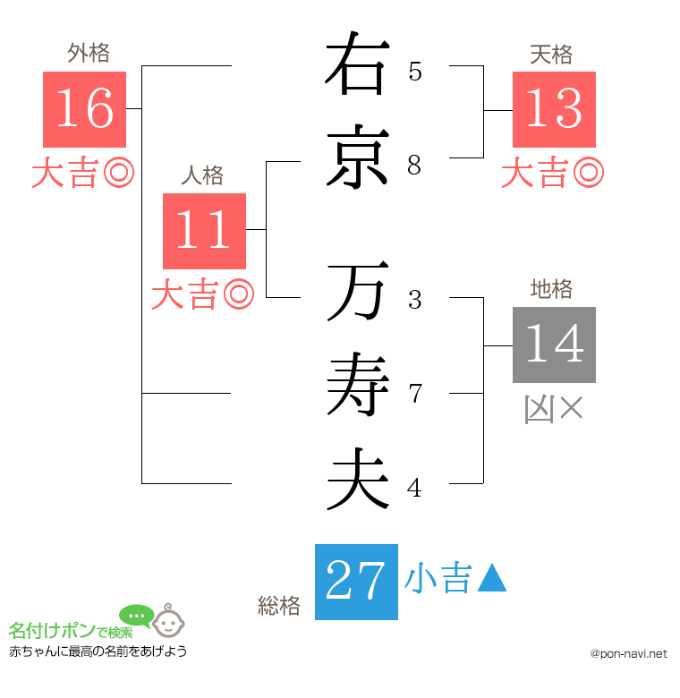 右京 万寿夫さんの姓名判断結果