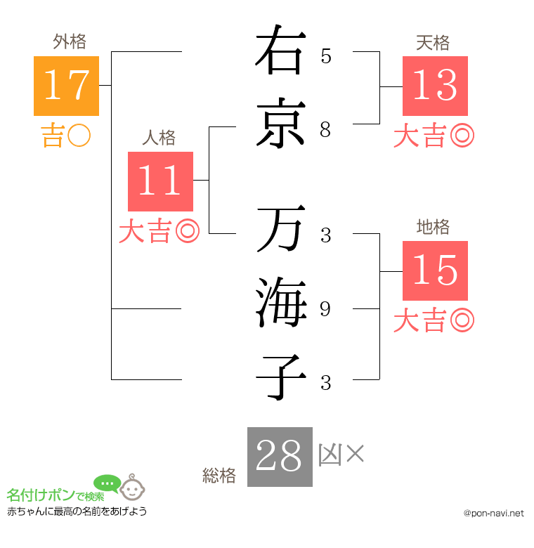 右京 万海子さんの姓名判断結果