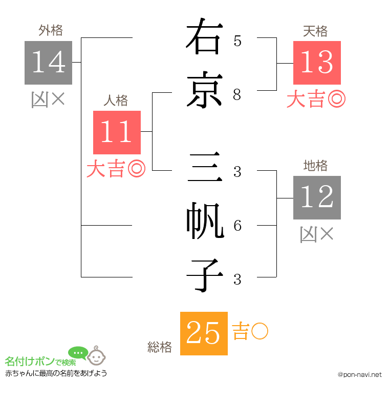 右京 三帆子さんの姓名判断結果
