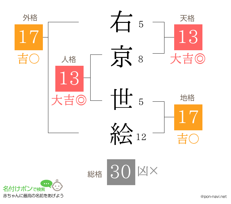 右京 世絵さんの姓名判断結果