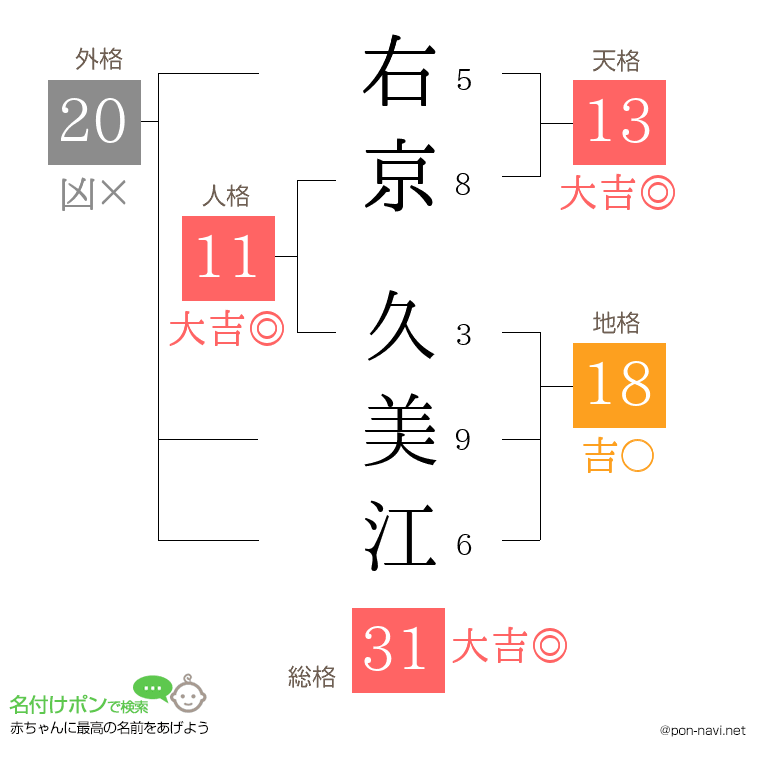右京 久美江さんの姓名判断結果