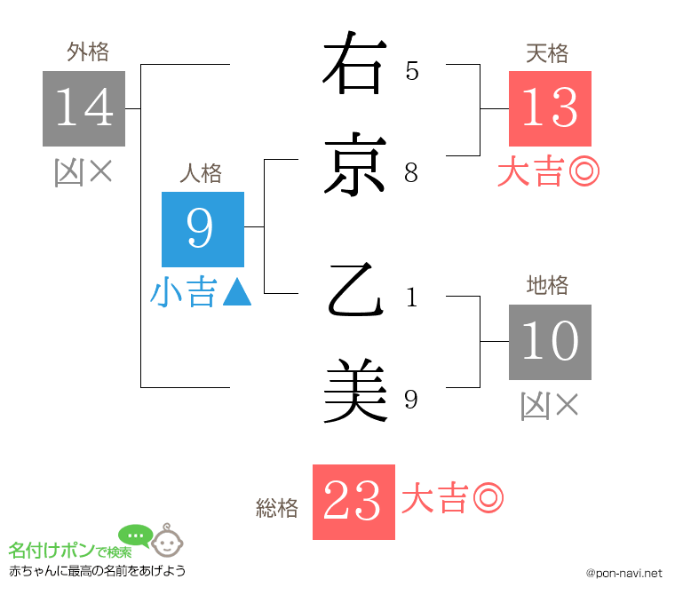 右京 乙美さんの姓名判断結果