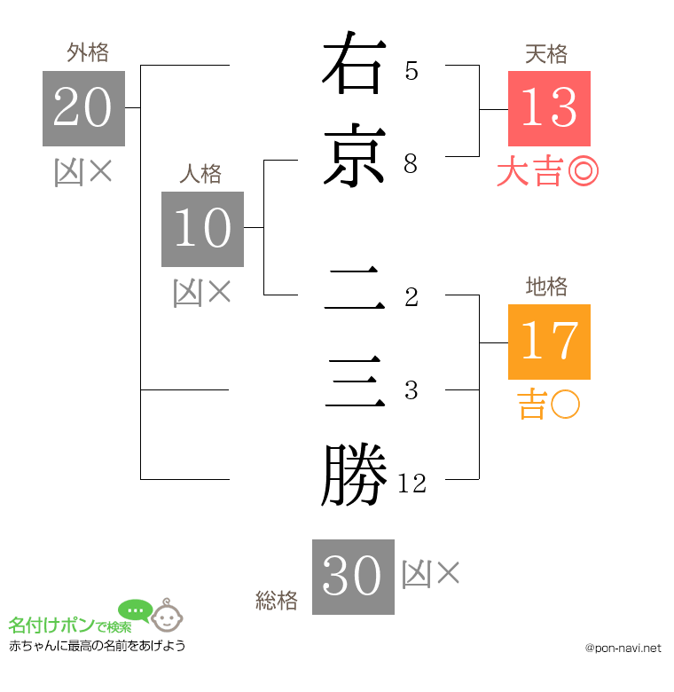 右京 二三勝さんの姓名判断結果