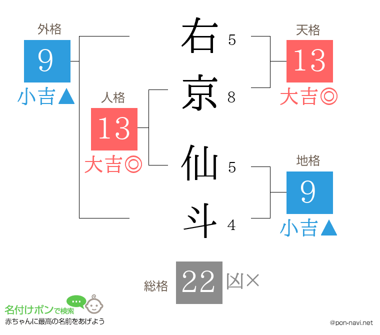 右京 仙斗さんの姓名判断結果