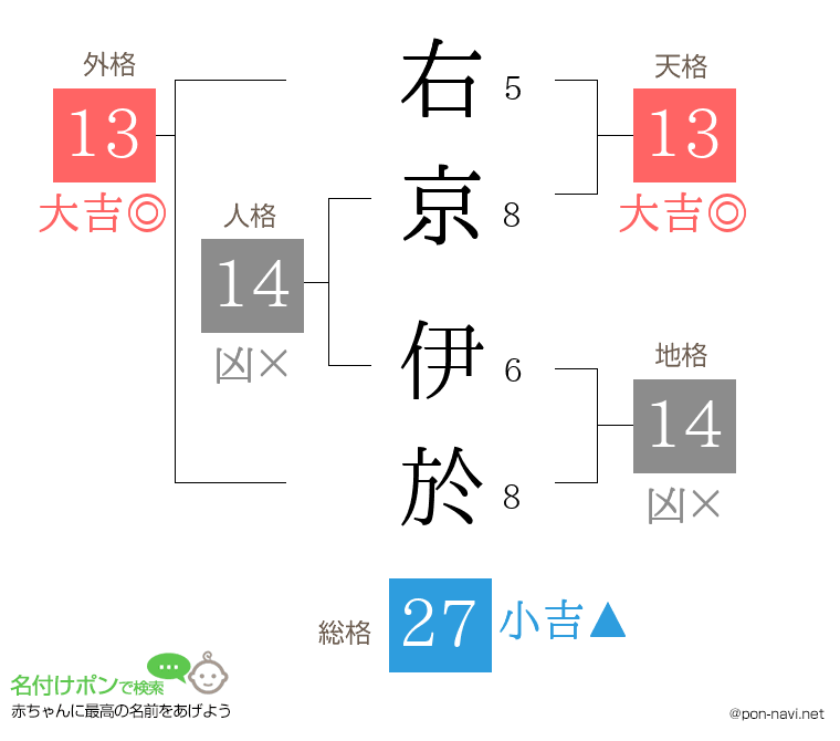 右京 伊於さんの姓名判断結果