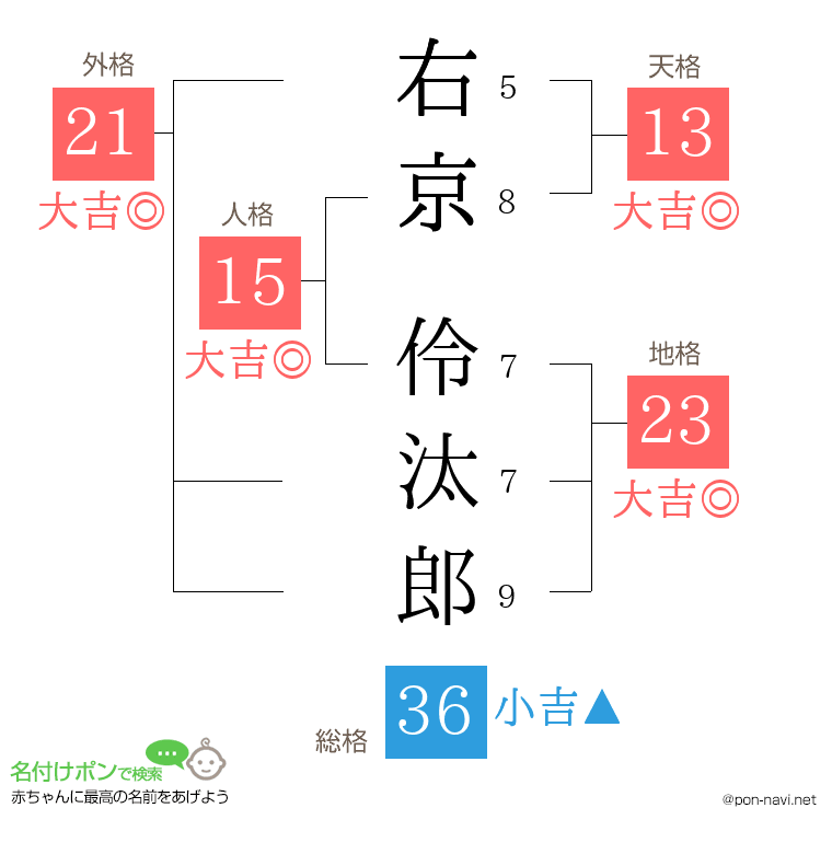 右京 伶汰郎さんの姓名判断結果