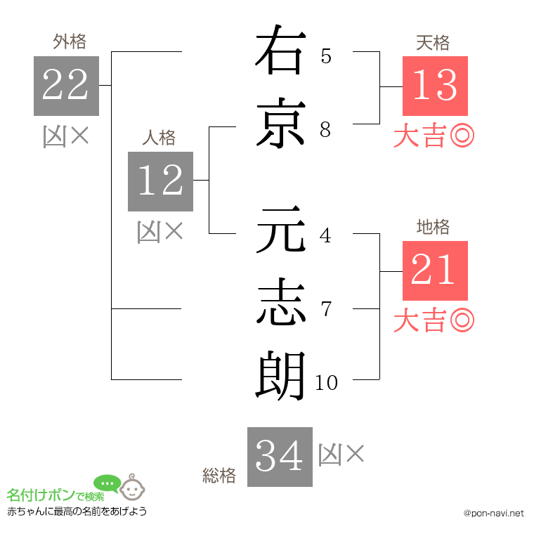 右京 元志朗さんの姓名判断結果