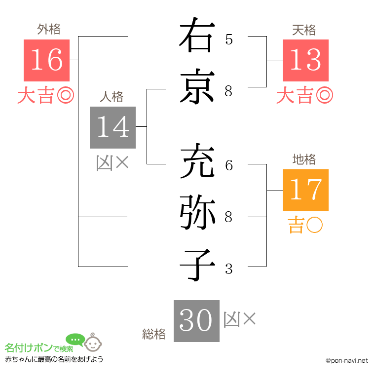 右京 充弥子さんの姓名判断結果