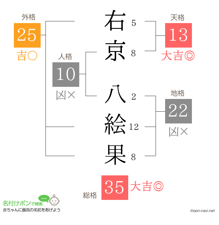 右京 八絵果さんの姓名判断結果