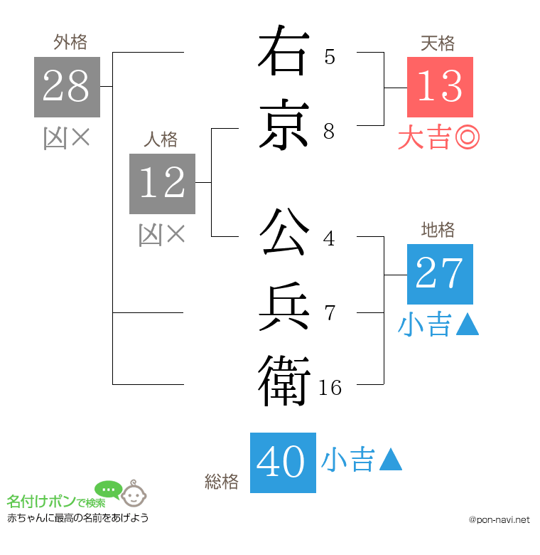 右京 公兵衛さんの姓名判断結果
