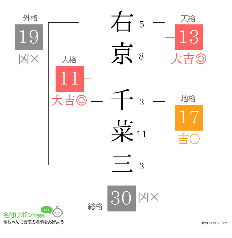 右京 千菜三さんの姓名判断結果