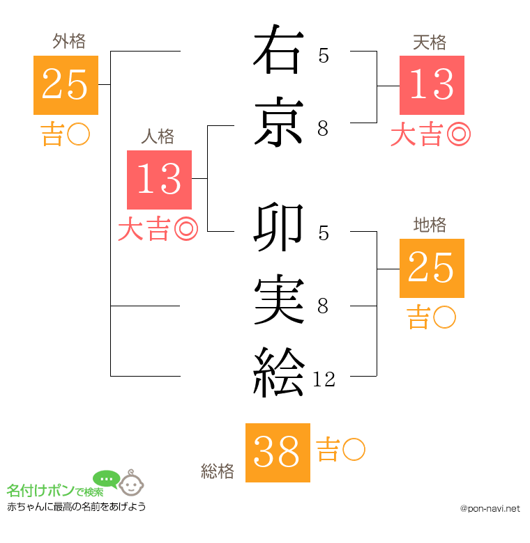 右京 卯実絵さんの姓名判断結果