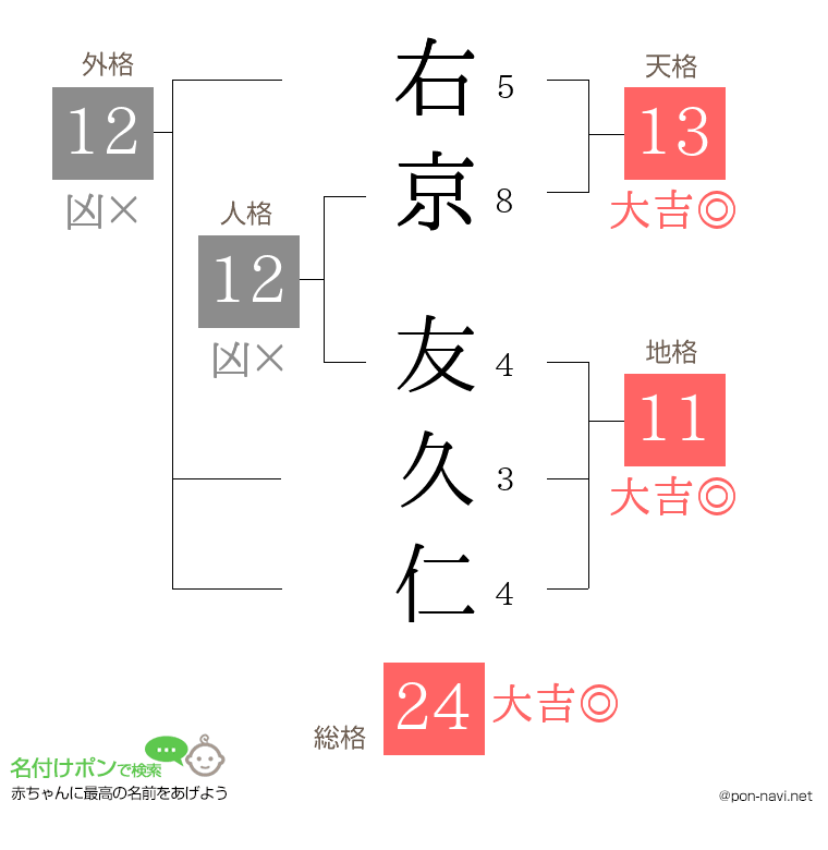右京 友久仁さんの姓名判断結果