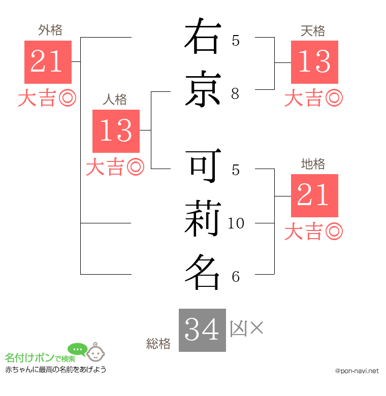 右京 可莉名さんの姓名判断結果