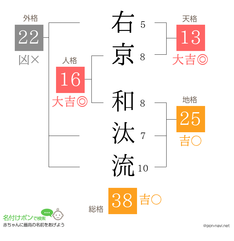右京 和汰流さんの姓名判断結果