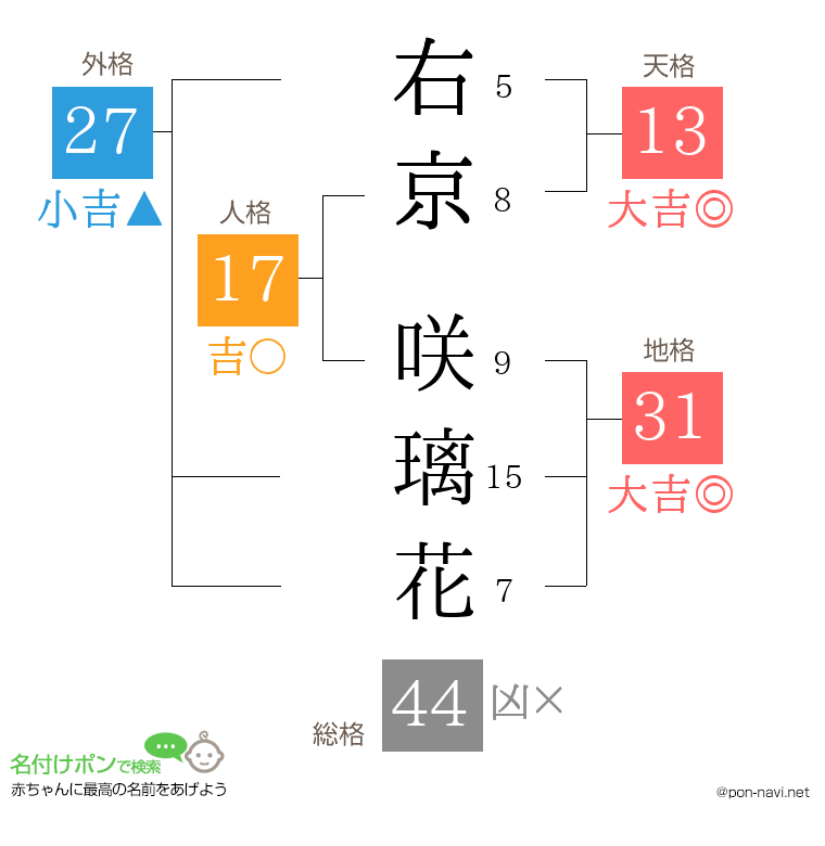 右京 咲璃花さんの姓名判断結果