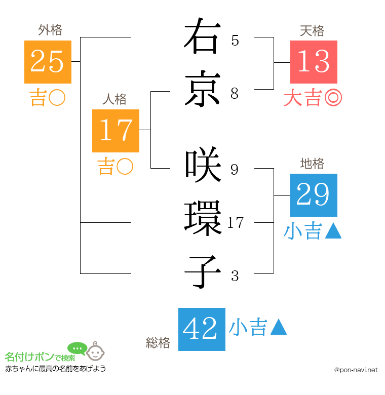 右京 咲環子さんの姓名判断結果