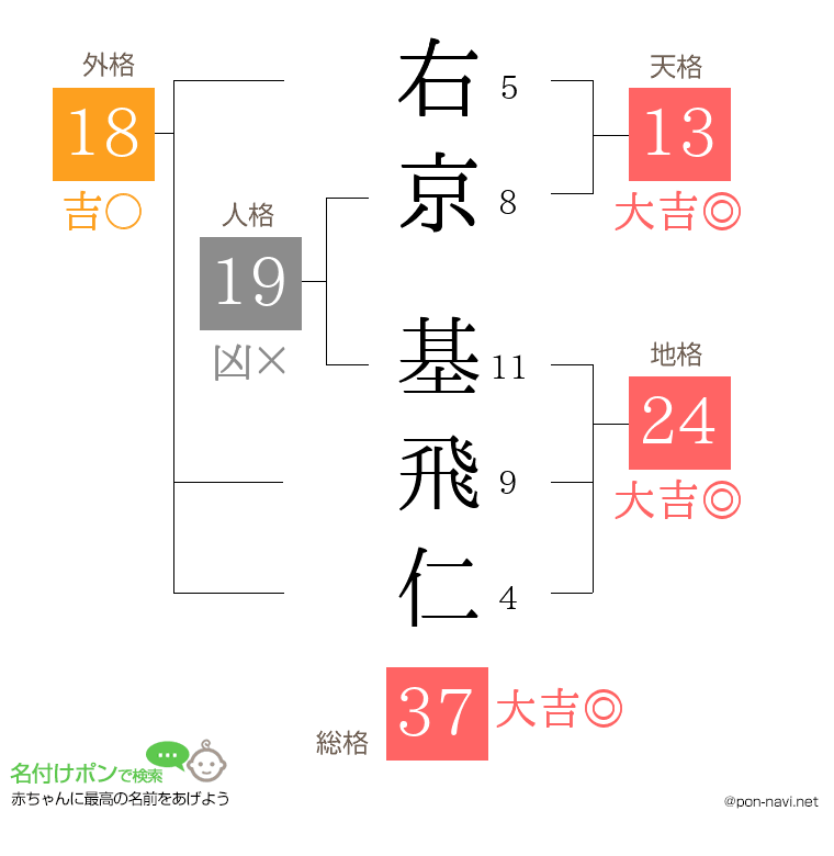 右京 基飛仁さんの姓名判断結果
