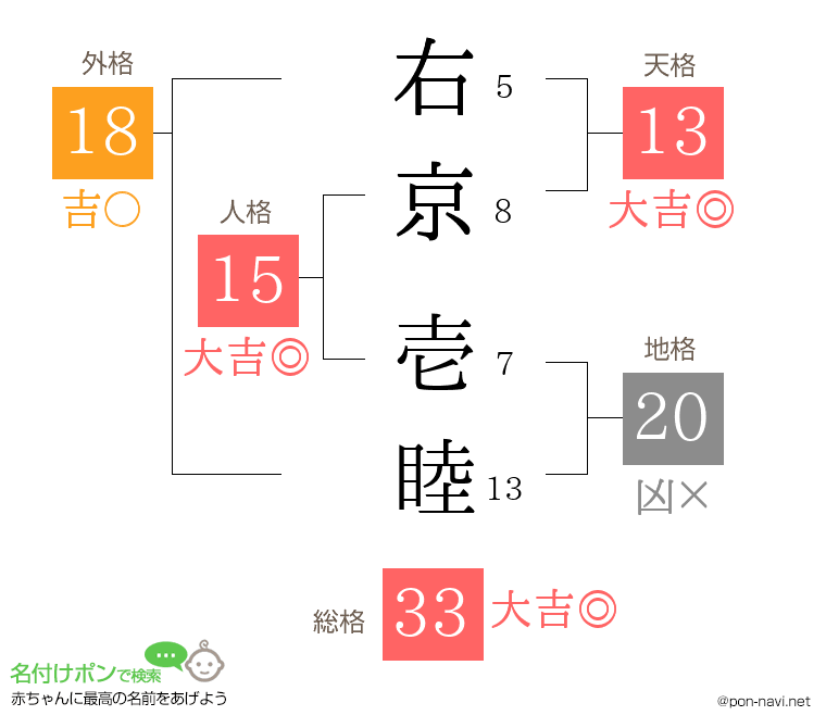 右京 壱睦さんの姓名判断結果