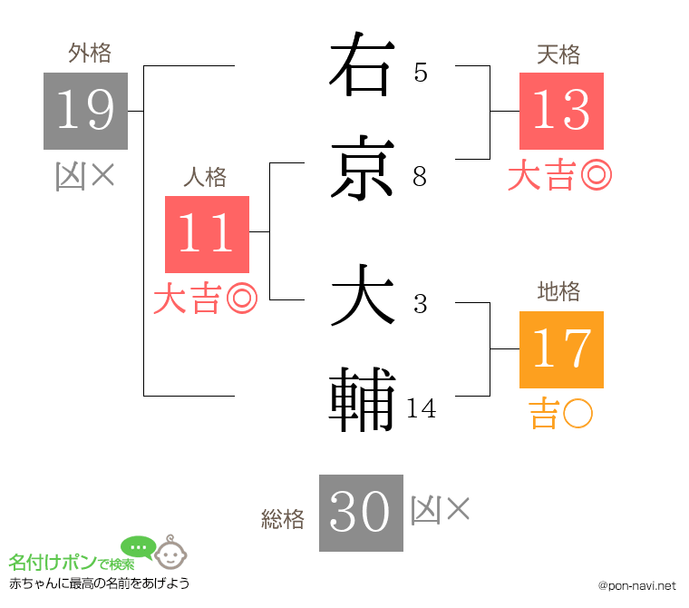 右京 大輔さんの姓名判断結果