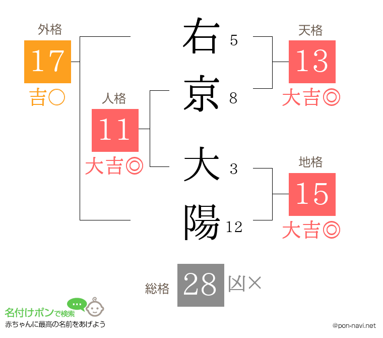 右京 大陽さんの姓名判断結果