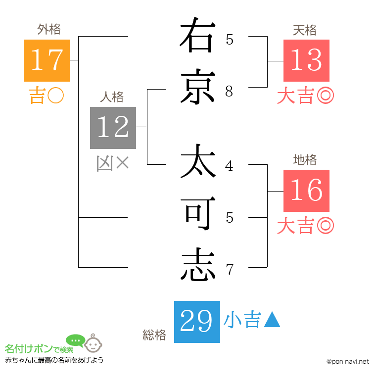 右京 太可志さんの姓名判断結果