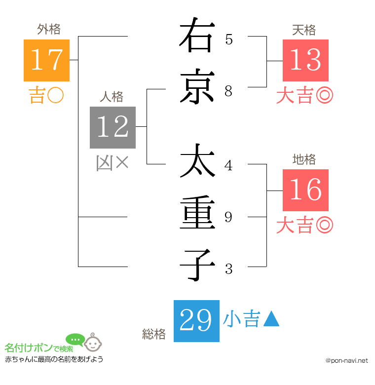 右京 太重子さんの姓名判断結果
