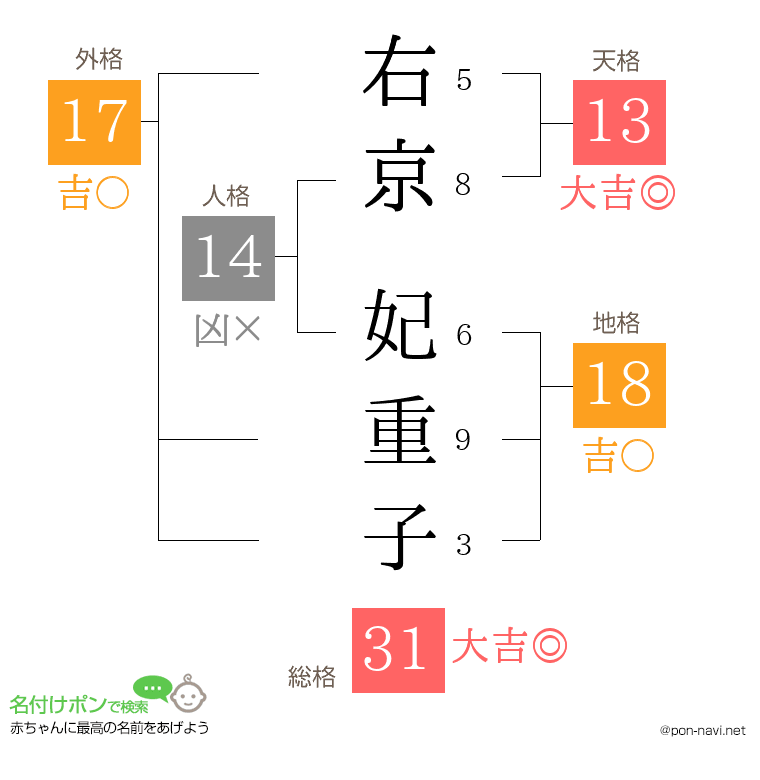 右京 妃重子さんの姓名判断結果