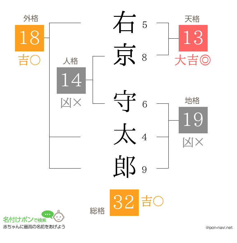 右京 守太郎さんの姓名判断結果